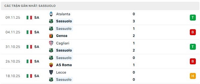 Phong độ Sassuolo 5 trận đã qua