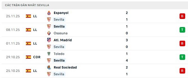 Phong độ Sevilla 5 trận đã qua