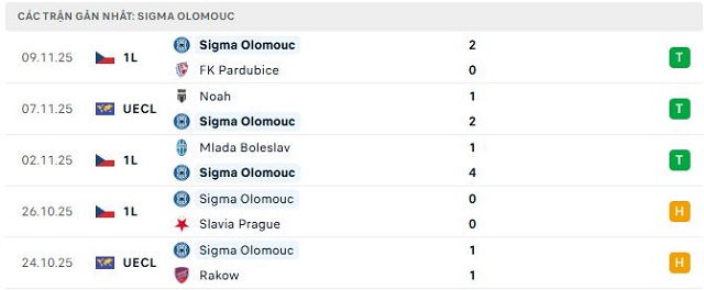 Phong độ Sigma Olomouc 5 trận đã qua