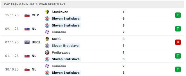 Phong độ Slovan Bratislava 5 trận đã qua