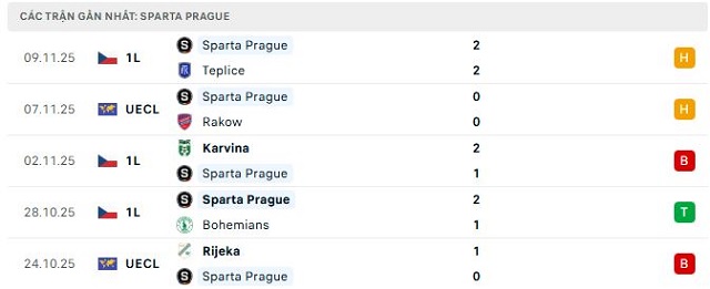 Phong độ Sparta Prague 5 trận đã qua