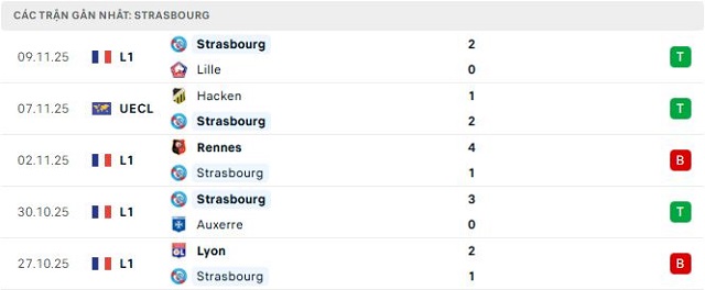 Phong độ Strasbourg 5 trận đã qua