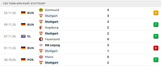 Phong độ Stuttgart 5 trận đã qua