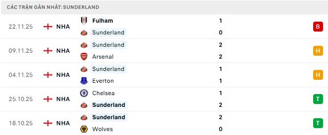 Phong độ Sunderland 5 trận đã qua