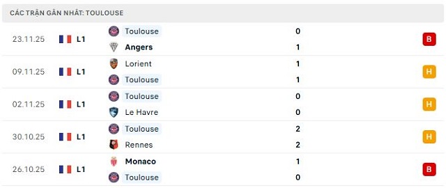Phong độ Toulouse 5 trận đã qua