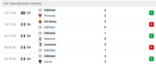 Phong độ Udinese 5 trận đã qua