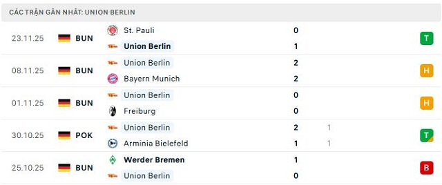 Phong độ Union Berlin 5 trận đã qua