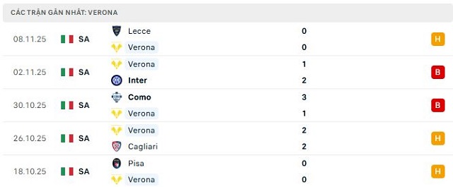 Phong độ Verona 5 trận đã qua