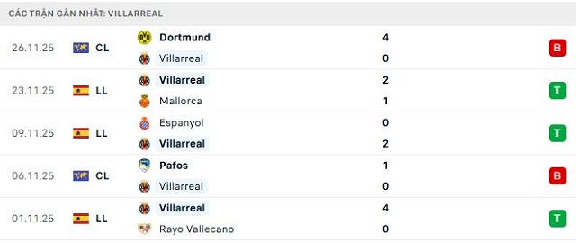 Phong độ Villarreal 5 trận đã qua