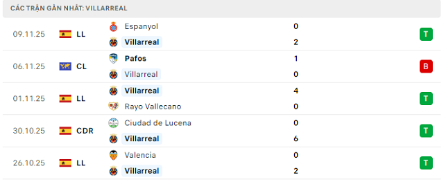 Phong độ Villarreal 5 trận đã qua