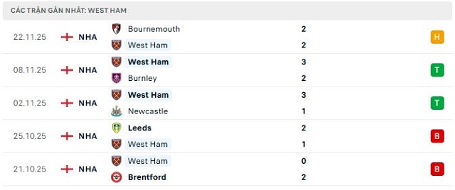 Phong độ West Ham 5 trận đã qua Phong độ West Ham 5 trận đã qua