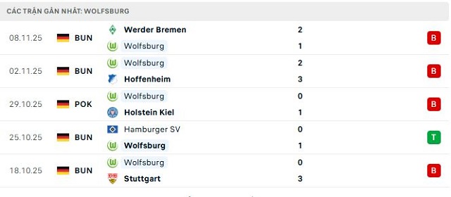 Phong độ Wolfsburg 5 trận đã qua